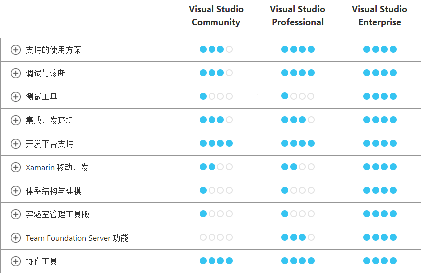 Visual Studio 2017 version 15.9 官方最新版本下载(含那个啥码)