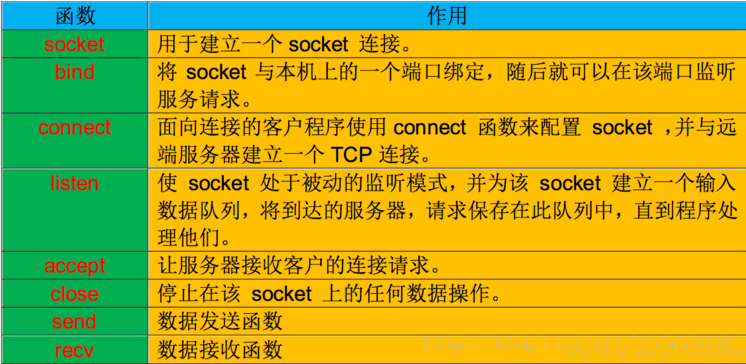 基本TCP套接字编程