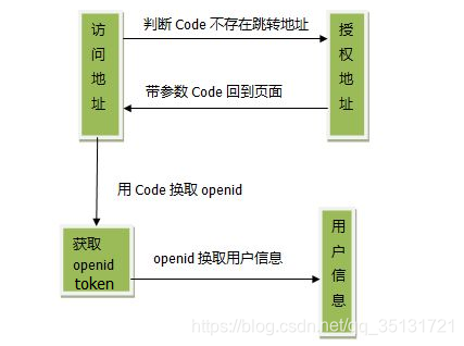 授权流程图