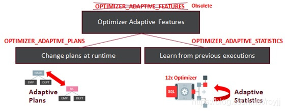 Optimizer Features Oracle 12.2 优化器自适应特性(Optimizer Adaptive Features)_(optimizer='adaptive ...