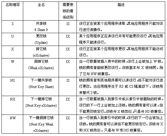 db2事务隔离级别设置_db2存储过程