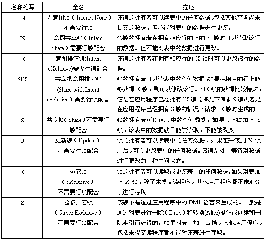 db2事务隔离级别设置_db2存储过程