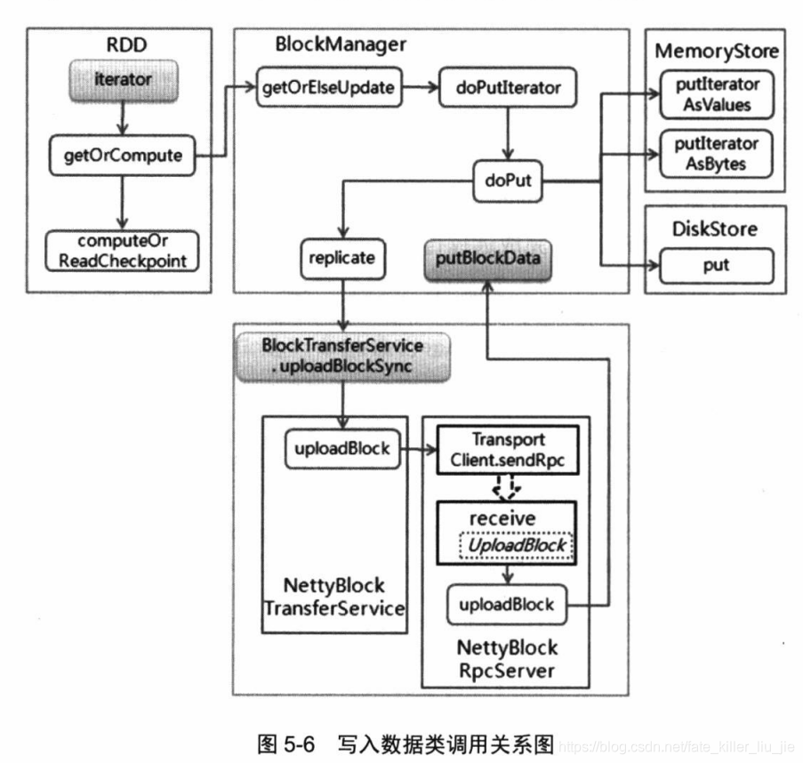 写入数据调用图