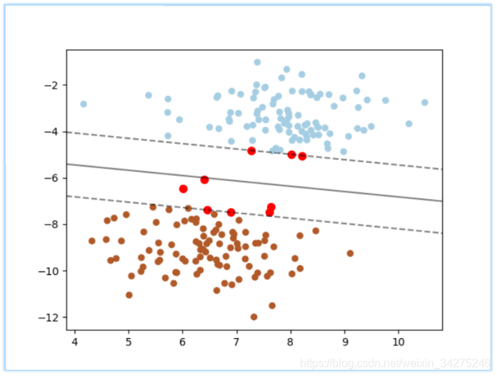 clf = svm.SVC(kernel='linear', C=0.1)