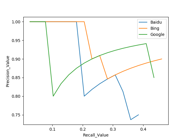 搜索引擎的性能评估（以Baidu, Google and Bing为例，附github代码）