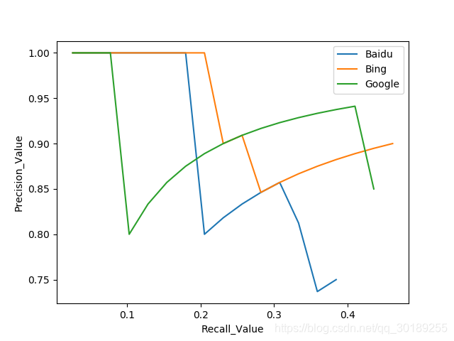 搜索引擎的性能评估（以Baidu, Google and Bing为例，附github代码）