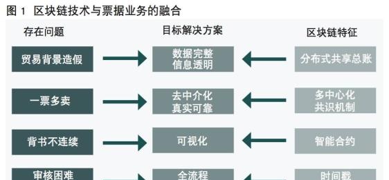 區塊鏈票據的優勢