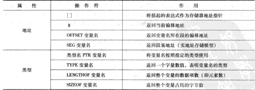 常用的地址和类型操作符