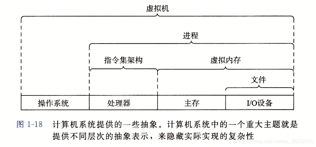 计算机系统中的抽象