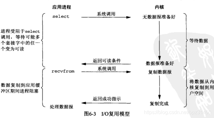 I/O複用