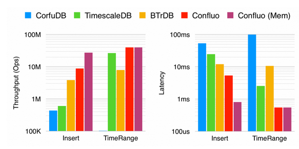 伯克利开源Confluo：吞吐量比Kafka高4到10倍！