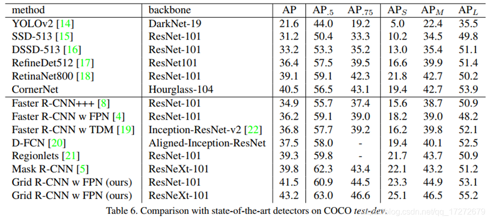 Grid R-CNN理解_grid rcnn-CSDN博客