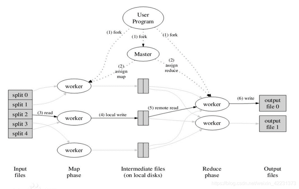 MapReduce工作流程