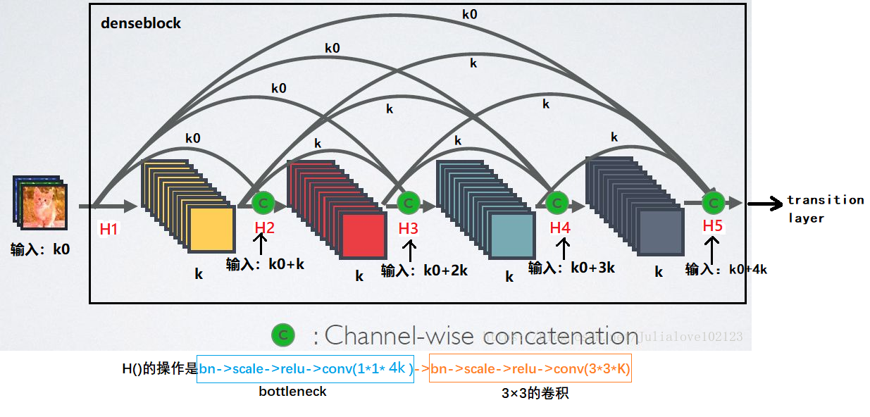 densenet网络结构详解_网络dea模型