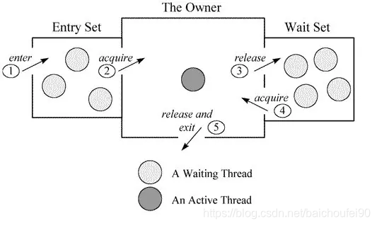 ObjectMonitor