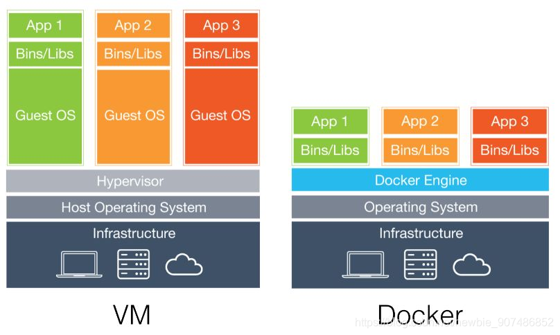 四、Docker容器技术与虚拟机技术对比_dork 虚拟机-CSDN博客