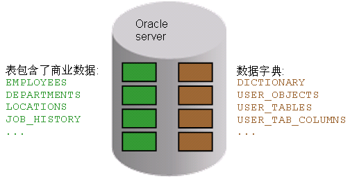 Oracle数据字典_oracle中的数据字典-CSDN博客