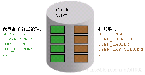 Oracle数据字典_oracle中的数据字典-CSDN博客