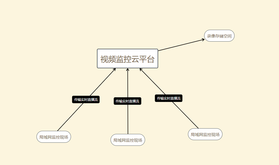 EasyNVR云端存储