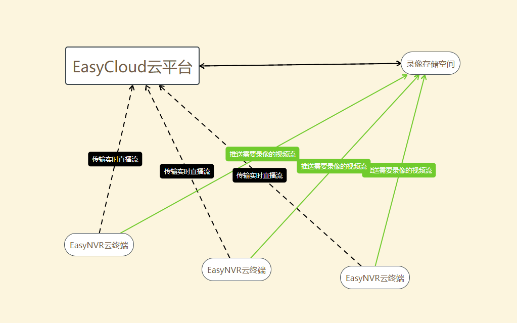 EasyCloud云端集中存储