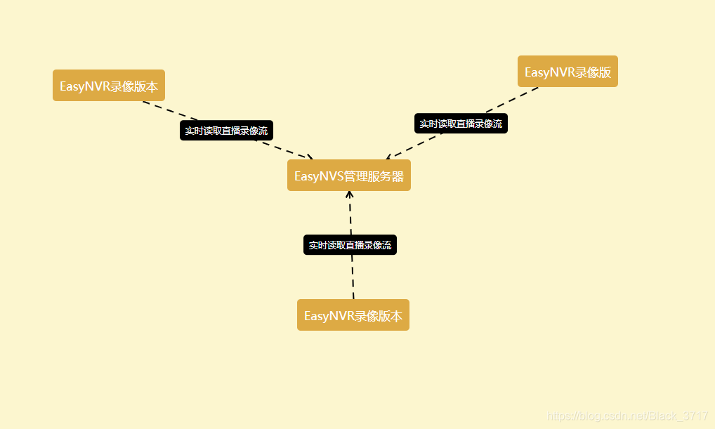 EasyNVS分布式存储回放