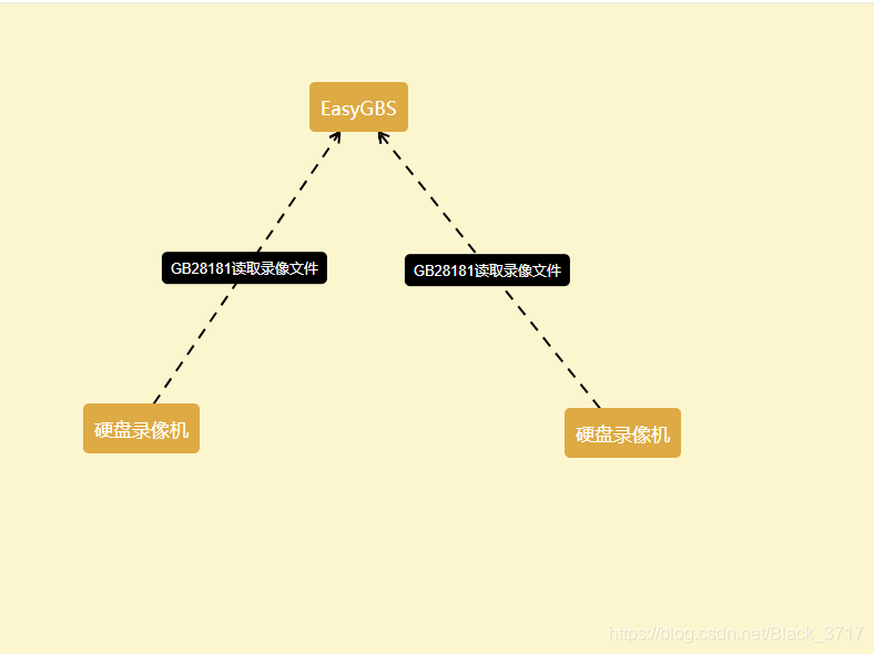 EasyGBS现场分布式存储