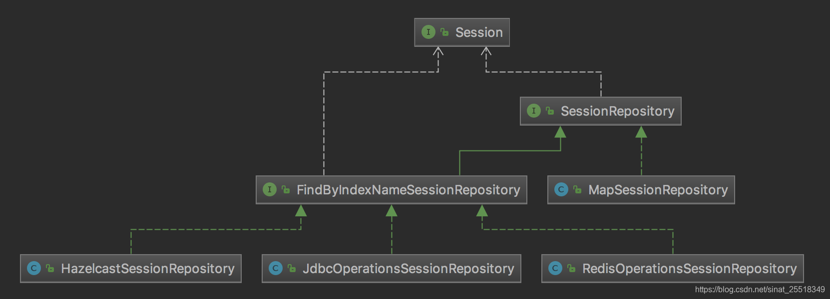 SessionRepository类图结构