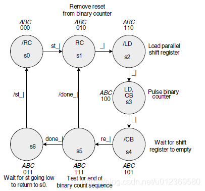 State Diagram