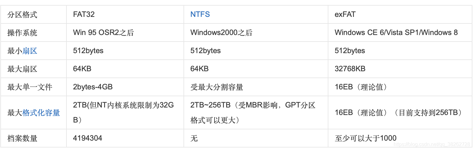 U盘、硬盘文件格式：FAT32、NTFS、exFAT