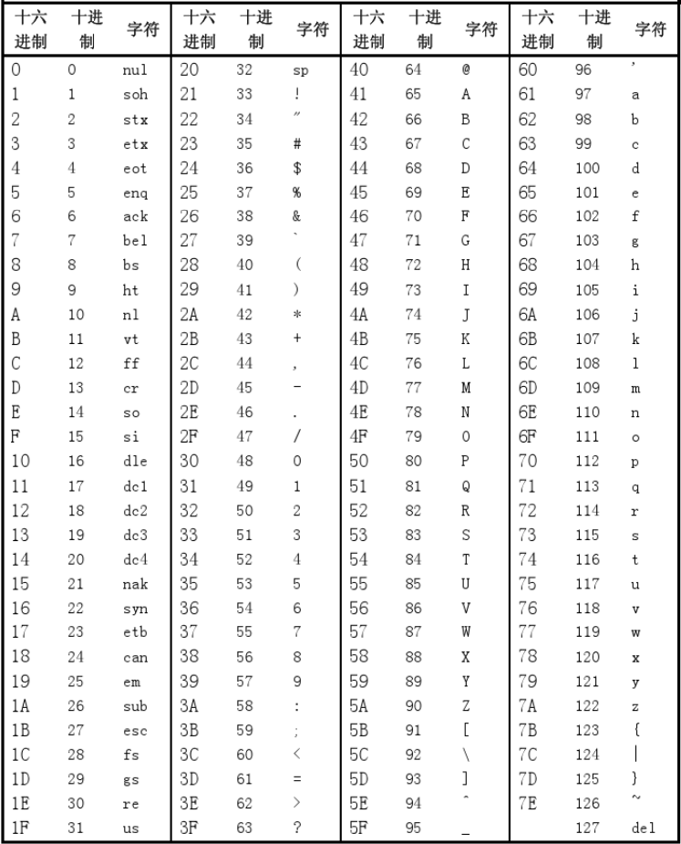 ASCII码对照表（包括十六进制、十进制和字符）[通俗易懂]