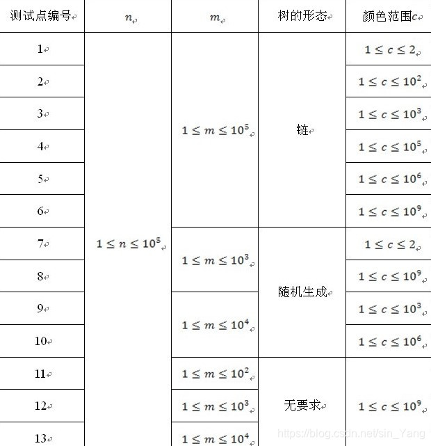 数据范围