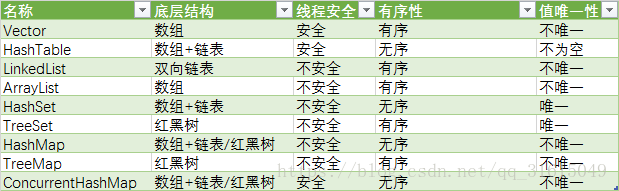 数据结构之间的对比