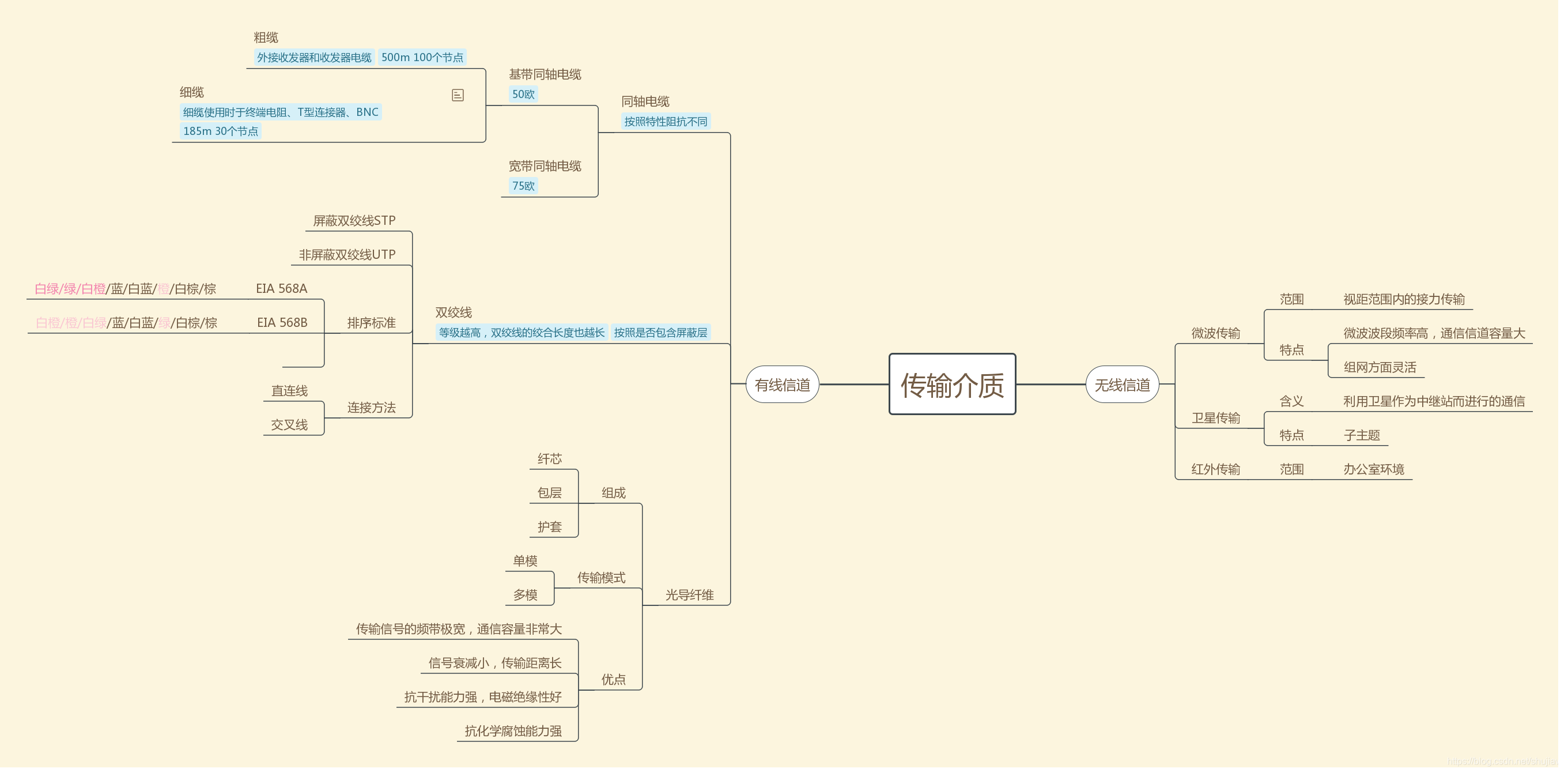 传输介质思维导图