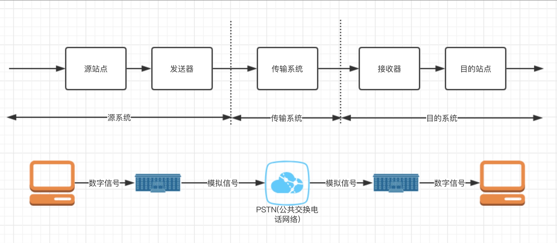 数据通信系统基本模型