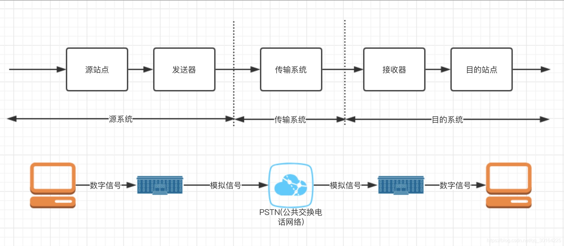 数据通信基本模型