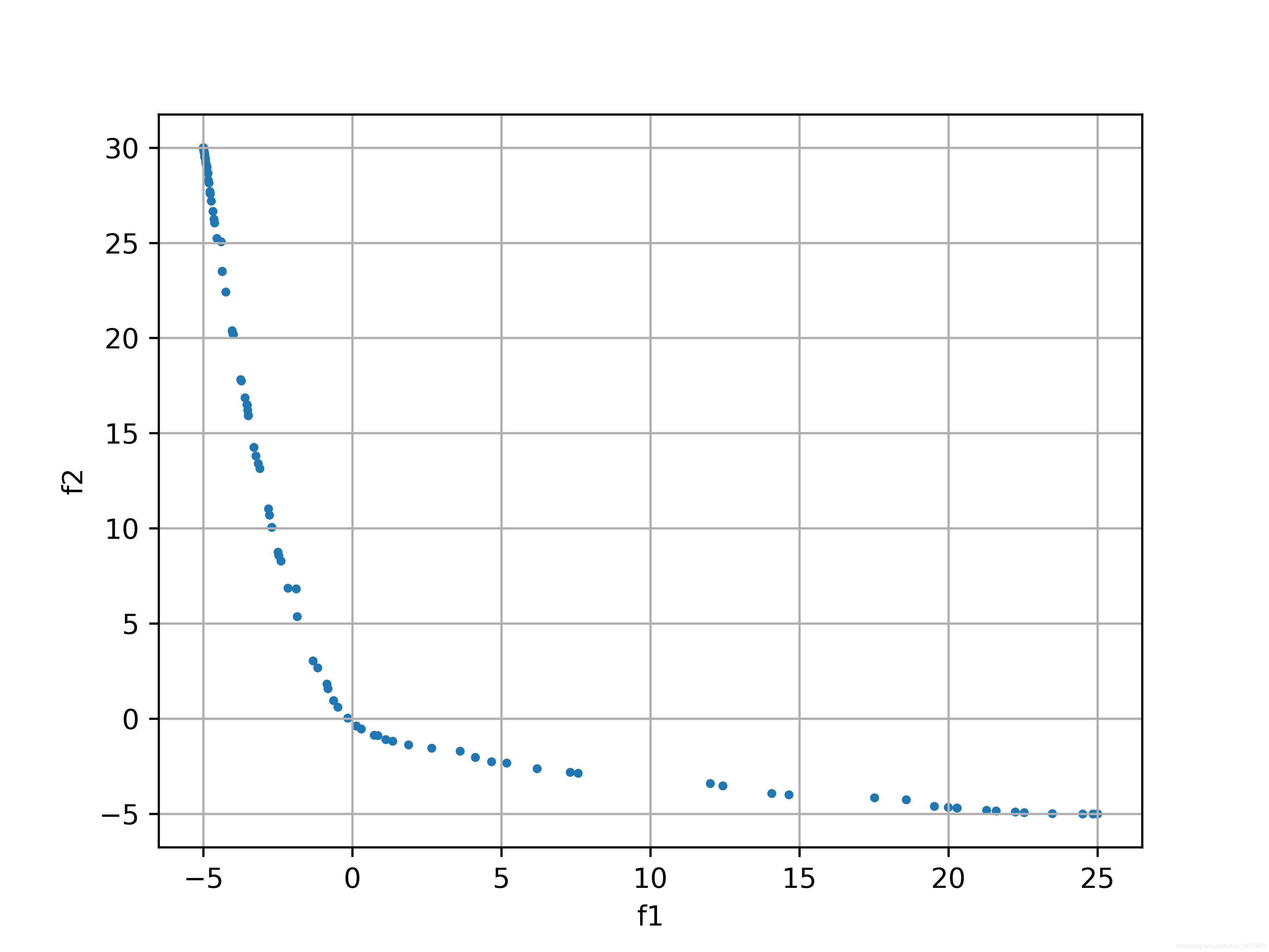 geatpy库模板moea_nsga2_templet求解多目标问题_「已注销」的博客-CSDN博客_geatpy 多目标