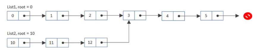 Merge lists list. Точка слияния 1с картинка. 21. Merge two sorted lists с№. DB link что это.