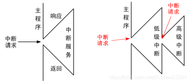 中断执行