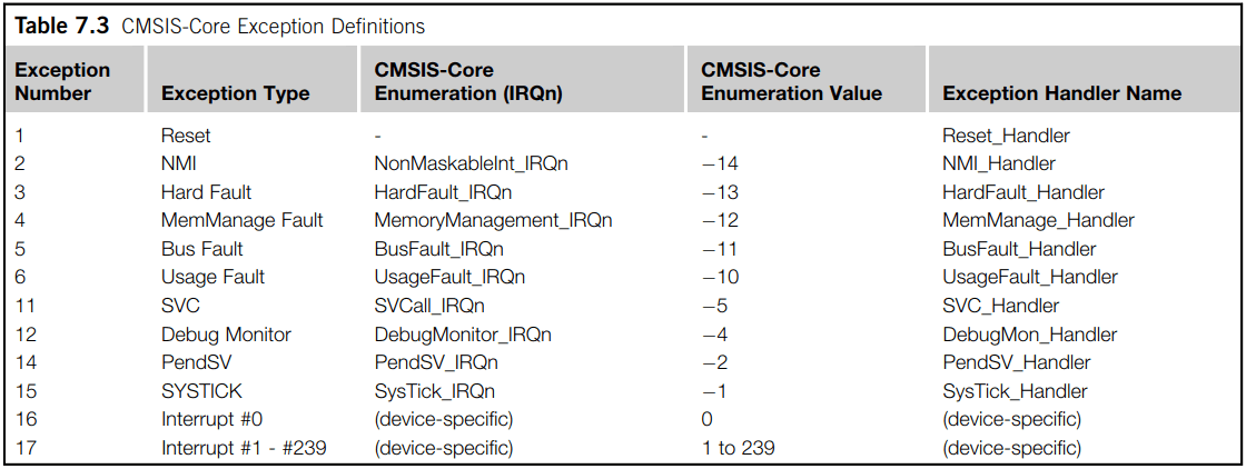 CMSIS-Core