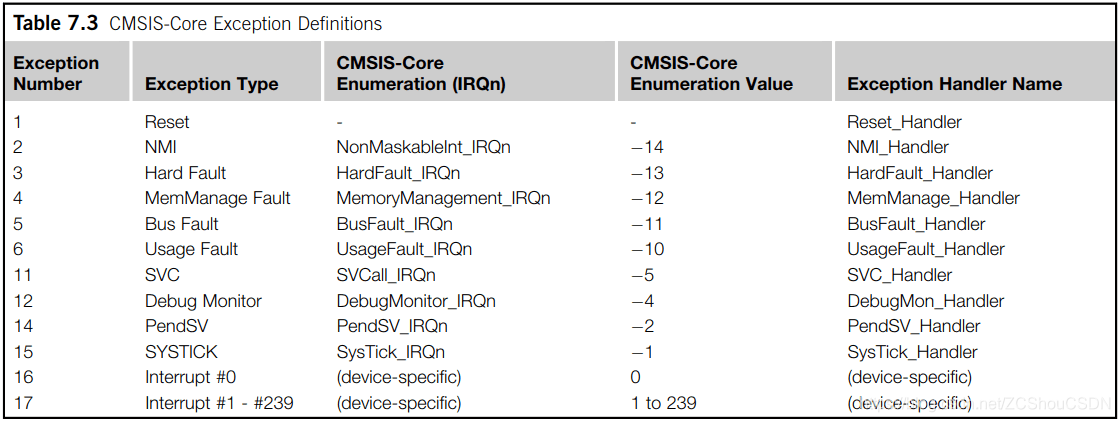 CMSIS-Core