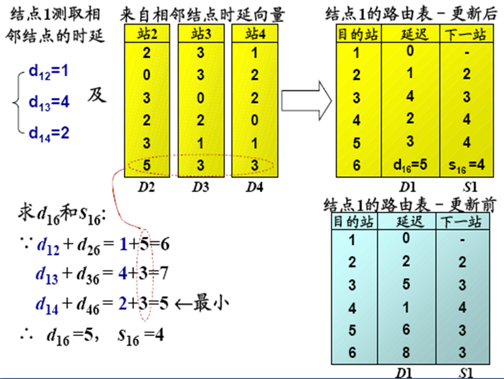 路由算法