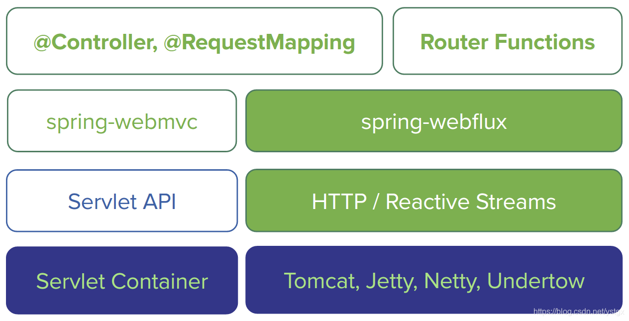 第六章 Reactive Web框架 —— Spring Cloud技术初探系列-CSDN博客