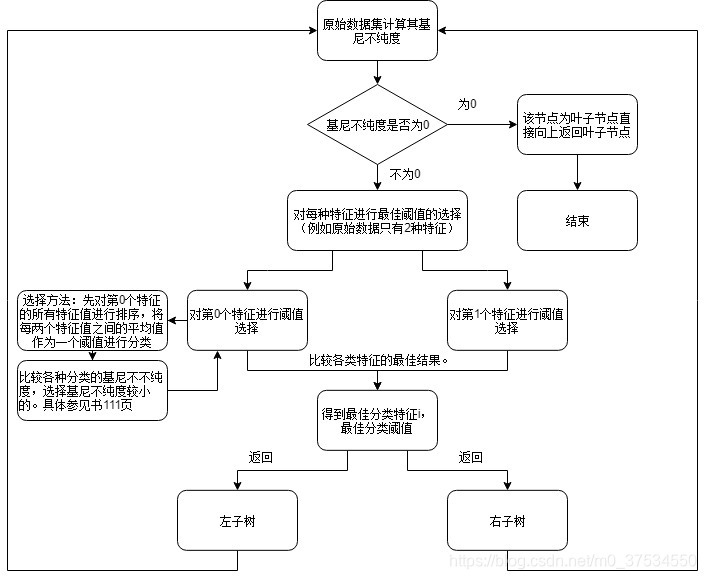 决策树流程图 markov huang 绘制