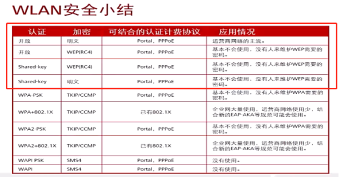 无线技术—安全认证技术