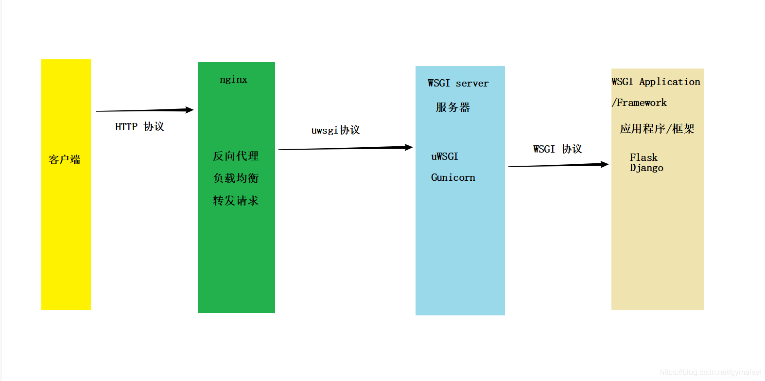 Wsgi application. Wsgi сервер. Nginx Django. Nginx uwsgi Flask. Nginx + wsgi + Python.