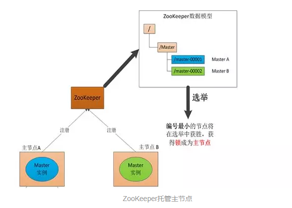 ZooKeeper托管主节点