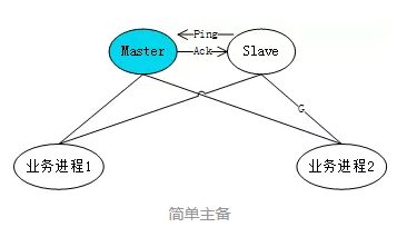 简单主备