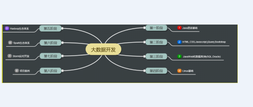 大数据学习内容有哪些？大数据学习路线图