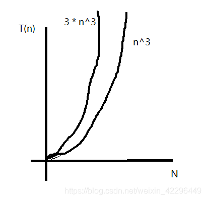 综合起来：如果一个算法的执行次数是 T(n)，那么只保留最高次项，同时忽略最高项的系数后得到函数 f(n)，此时算法的时间复杂度就是 O(f(n))