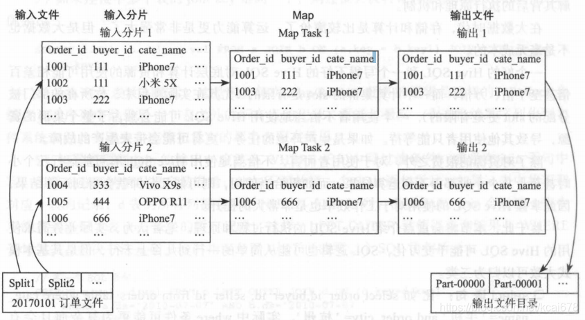 普通Hive SQL select执行原理